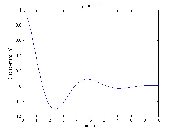 gamma 2 0.8 0.6 는 04 0.2 -0.2 0.4 0 12345 6 78910 Time [s]