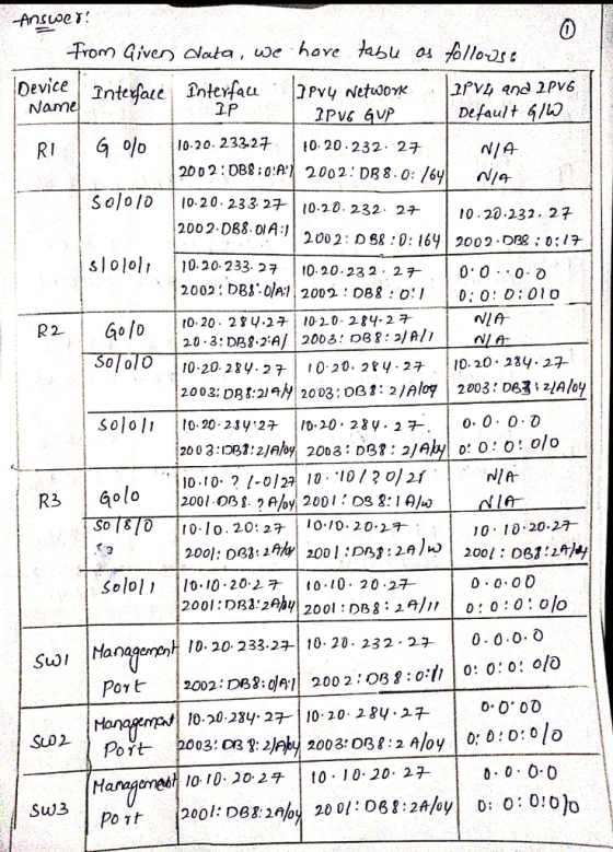 Ansuoe follos Trom Giver Clata, we have tabu OPVU 2PVE GUP Device Name Inteyae nterfacu 2P 2/PV and 2PV6 Netwok Default 4/ Go