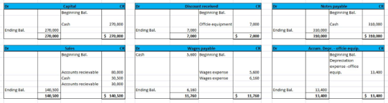 ble Notes Beginning Bal. Beginning Bal. Beginning Bal Cash 270,000 Offcie equipment 7,000 Cash 310,000 Ending Bal. Ending Bal