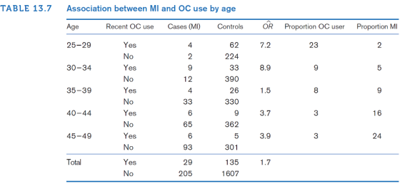 Association between MI and OC use by age TABLE 13.7 Recent OC use Cases (MI) Controls OR Proportion OC user Proportion M Age