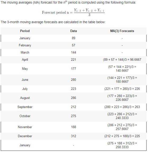 The moving averages (MA) forecast for the nth period is computed using the following formula: Forecast period n The 3-month m