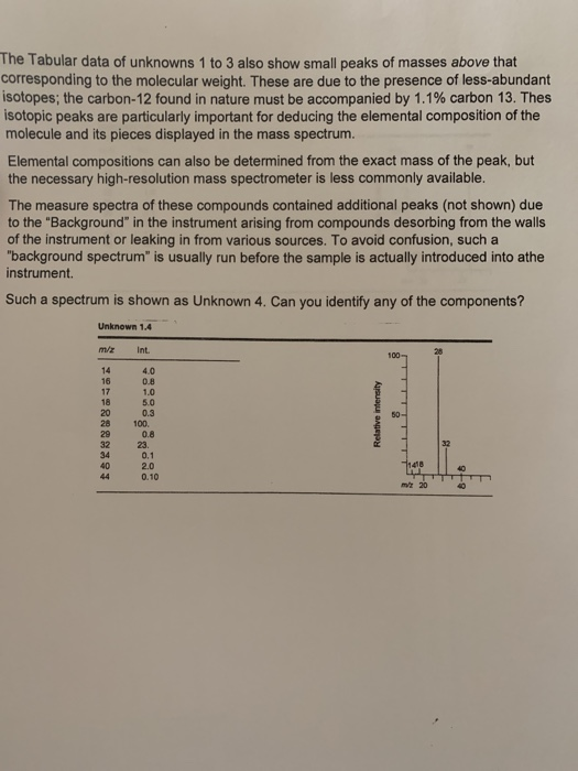 The Tabular data of unknowns 1 to 3 also show small peaks of masses above that corresponding to the molecular weight. These a