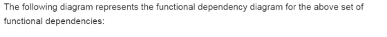 The following diagram represents the functional dependency diagram for the above set of functional dependencies