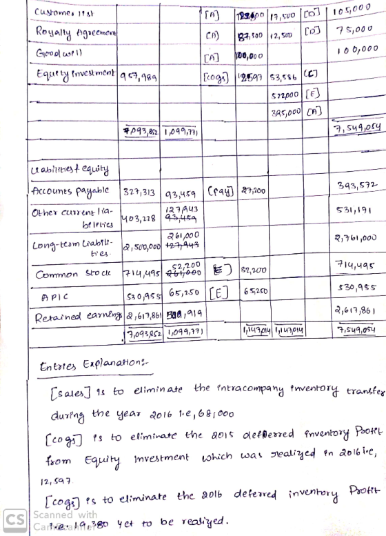 Royalty igiecncn o o000 0,00 o ,82 1,099, ccounts payable | 323313 | q3,459 | Cray] | 27,200 Other cuene la- 343,s72 2A43 61,