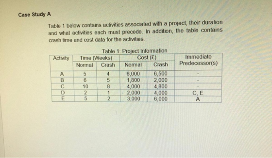 Case Study A Table 1 below contains activities associated with a project, their duration and what activities each must preced
