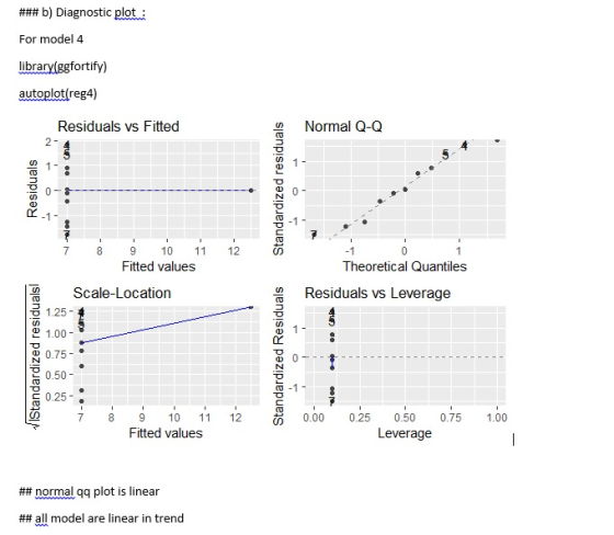 ### b) Diagnostic plot : For model 4 librarvlggfortify) autoplot(reg4) Residuals vs Fitted Normal Q-Q 7 8 9 10 1 12 CD Fitted