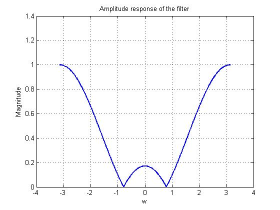Amplitude response of the filter 1.2 0.8 E 0.6 0.4 0.2 -4 -3 -2 yv