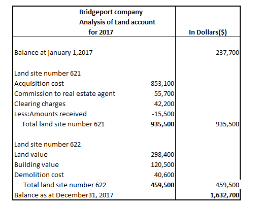 Bridgeport company Analysis of Land account In Dollars($) for 2017 Balance at january 1,2017 237,700 Land site number 621 Acq
