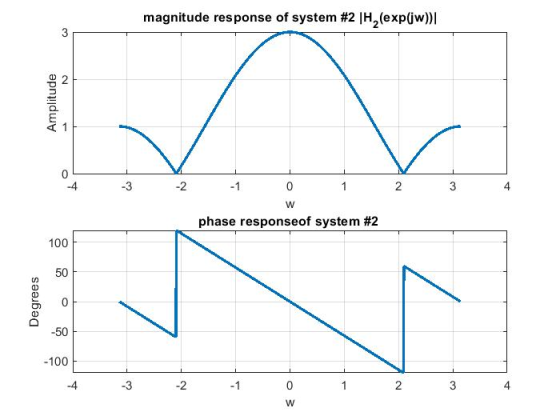 magnitude response of system #2]H,(exp(jw) -3 2 phase response°f system #2 100 50 -50 -100 -3 -2 2