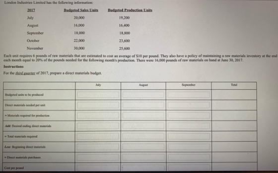 London Industries Limited has the following information: 2017 July August Budgeted Sales Units Budgeted Production Units 19,2