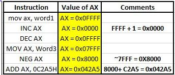 Instruction mov ax, word1 AX 0X0FFFF Value of AX Comments INC AX AX 0x0000 FFFF 1 0x0000 AX 0X0FFFF MOV AX, Word3 AX 0X07FFF
