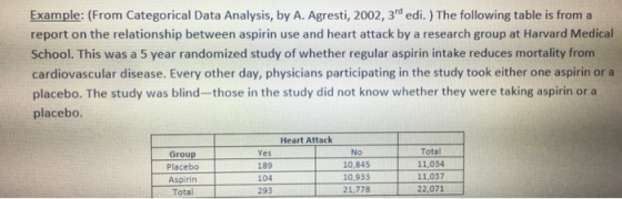 Example: (From Categorical Data Analysis, by A. Agresti, 2002, 3rd edi.) The following table is from a report on the relation