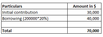 Amount in $ Particulars Initial contribution Borrowing (200000*20%) ),KO Total 70,000