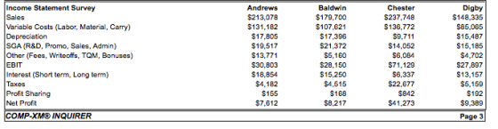 Income Statement Survey Sales Variable Costs (Labor, Material, Carry) Depreciation SGA (R&D, Promo, Sales, Admin) Other (Fees