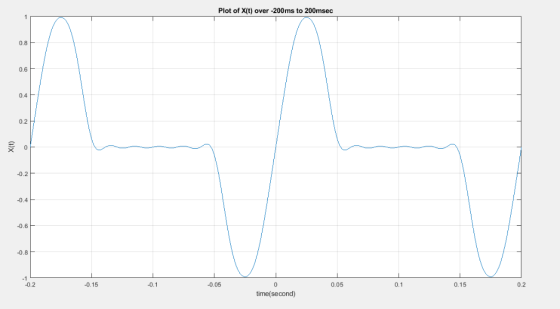 Plot of X(t) over-200ms to 200msec 0.8 0.6 0.4 0.2 -0.2 -0.4 -0.6 -0.8 0.1 0.05 0.15 -0.2 -0.15 0.1 0.2 -0.05 time(second)