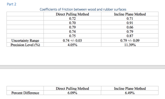 Part 2 Coefficients of Friction between wood and rubber surfaces Direct Pulling Method Incline Plane Method 0.72 0.71 0.70 0.