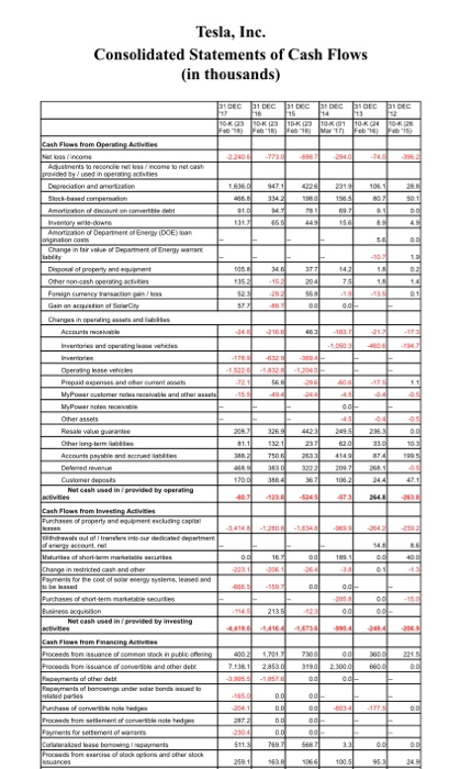 Tesla, Inc. Consolidated Statements of Cash Flows (in thousands) Flows fram Opering Other non Changas in sed in grevided by i