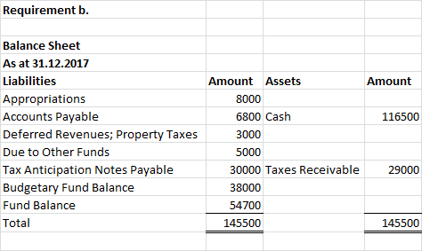 Requirement b. Balance Sheet As at 31.12.2017 Liabilities Amount Assets Amount Appropriations 8000 Accounts Payable 6800 Cash