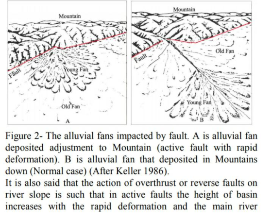 Mountain Mountain Old Fan Fault Young Fan Fault Old Fan Young Fan A Figure 2- The alluvial fans impacted by fault. A is alluv