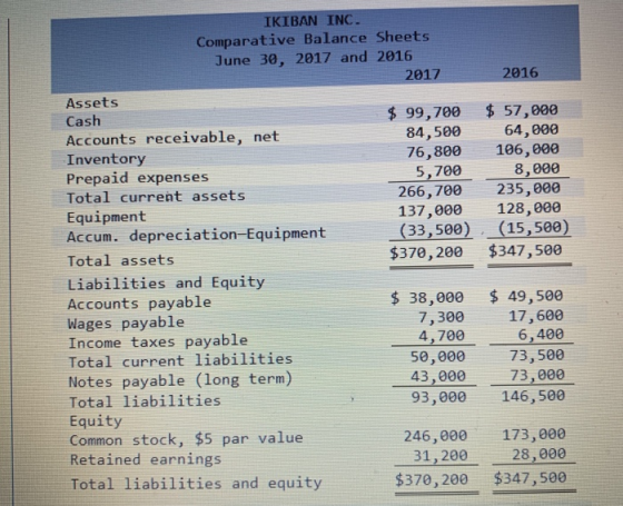 İKIBAN INC. Comparative Balance Sheets June 30, 2017 and 2016 2017 2016 Assets $99,700 57,00e Cash Accounts receivable, net I