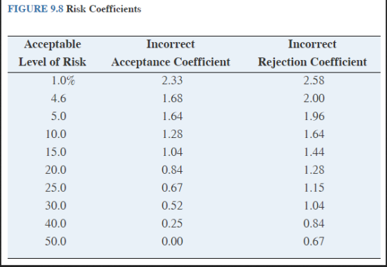 FIGURE 9.8 Risk Coefficients Acceptable Incorrect Reiection Coefficient 2.58 2.00 1.96 1.64 1.44 1.28 1.15 1.04 0.84 0.67 Inc