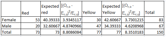 Expected (O, Expected (O, Red red EE,d Yellow YellowE Total 53 40.39333 3.934511730 42.60667 3.7301215 Female5 Male 83 67 150