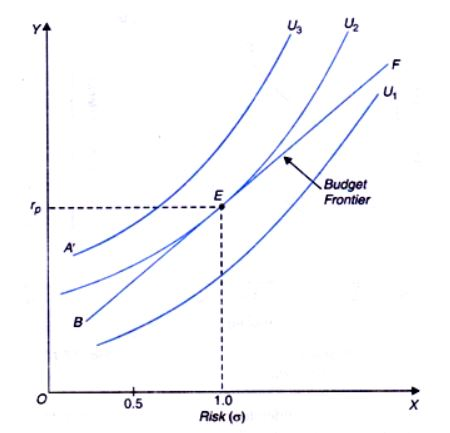 U1 Budget Frontier p- 1.0 Risk (o) 0.5