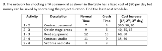 3. The network for shooting a TV commercial as shown in the table has a fixed cost of $90 per day but money can be saved by s