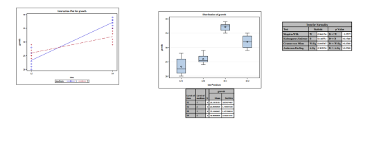 Interaction Plot for growth Distribution of growth Tests for Normality Test p Value 05737 0.1500 Cramer-von Mises W.sq 0.0495