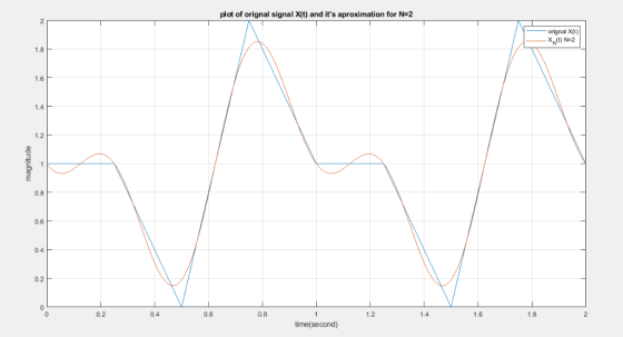 plot of orignal signal(t) and its aproximation for N-2 orignal X(t) 1.8 1.6 1.2 0.8 0.6F 0.4 0.2 0.2 1.2 1.6 0 0.4 0.6 0.8 1