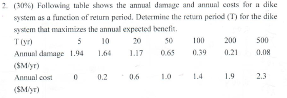 2. (30%) Following table shows the annual damage and annual costs for a dike function of return period. Determine the return