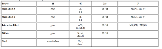 MS Source df Main Effect A A, SS/df MS(A) /MS(W) given SS/df Main Effect B MS(B) MS(W) given b-1 Interaction Effect MS(A*B) M