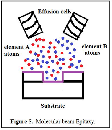 Effusion cells element A*element B atoms atoms Substrate Figure 5. Molecular beam Epitaxy.