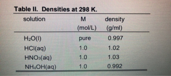 Table II. Densities at 298 K. density solution (mol/L) (g/ml) H20(1) 0.997 pure HCI(aq) HNOs(aq) 1.0 1.02 1.0 1.03 0.992 NH4O