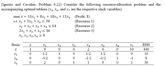 (Ignizio and Cavalier, Problem 6.22) Consider the following resource-allocation problem and the accompanying optimal tableau