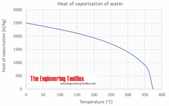 Heat of vaporization of water 3000 2500 으 2000 1500 1000 500 The Engineering ToolBox 0 0 www.EngineeringToolBox.com 0 50 100