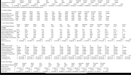 1500 5000 1500 5 1500 5 ExpectedSales S 975,00000 $ LSOM000 $ 7500000 阜 450,000.00 S Fiucs for Jan& Feb 20 provided for calcl