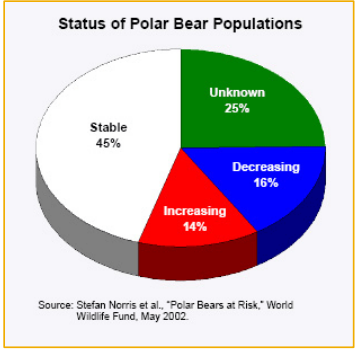 Status of Polar Bear Populations Unknown 25% Stable 45% Decreasing 16% Increasing 14% Source: Stefan Noris et al., Polar Bea