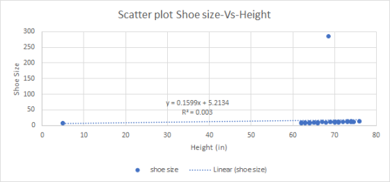 Scatter plot Shoe size-Vs-Height 300 250 150 i 100 50 y-0.1599x5.2134 R-0.003 20 10 漠) 40 50 70 80 Height (in) Linear (shoesi