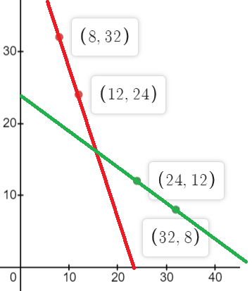 (8, 32) 30+ (12, 24) 20+ (24, 12) 10+ (32, 8) 10 20 0 30 40