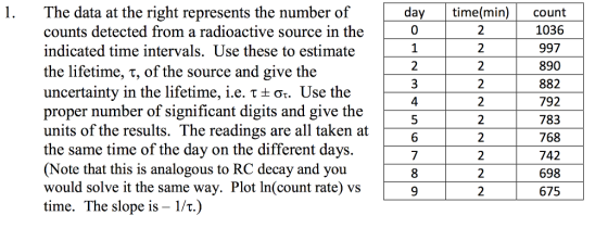 1. The data at the right represents the number of day time(min) count counts detected from a radioactive source in the indica