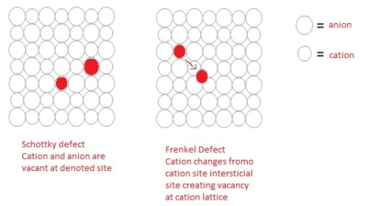 anion cation Schottky defect Cation and anion are vacant at denoted site Frenkel Defect Cation changes fromo cation site inte