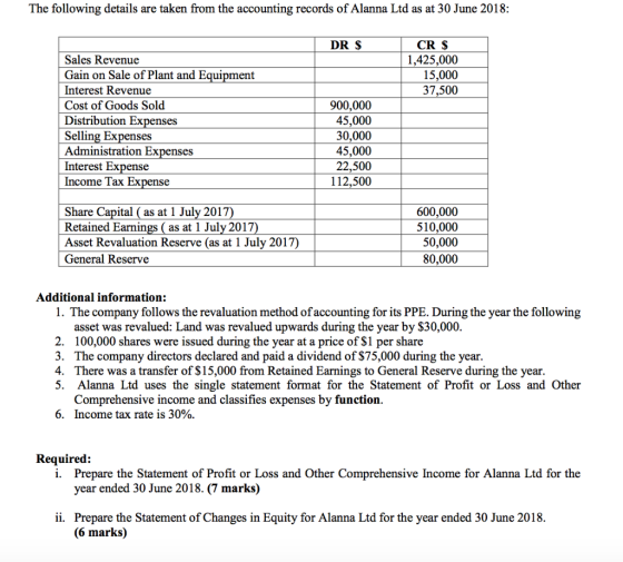 The following details are taken from the accounting records of Alanna Ltd as at 30 June 2018: DR S CR S Sales Revenue 1,425,0