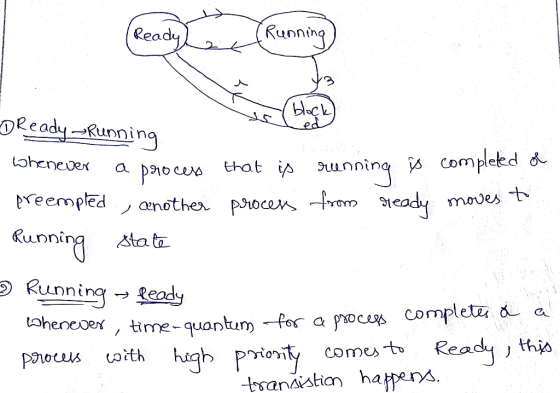 Kunnin ea COm be preemptedノ onother ps。con «unning sta ta unning- Reas toheneoer, time-quantum for a so b Prrionity comet Rea