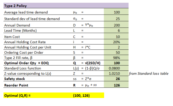 Type 2 Policy Average lead time demand Standard dev of lead time deman Annual Demand Lead Time (Months Item Cost Annual Holdi