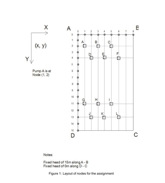 AB (x, y) Pump A is at Node (1, 2) 10 12 KI Notes: Fixed head of 15m along A B Fixed head of 0m along D-C Figure 1: Layout of