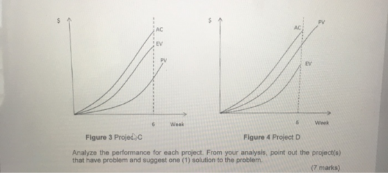 PV AC EV PV EV Week 6 Week Figure 3 Projed C Figure 4 Project D Analyze the performance for each project. From your analysis,