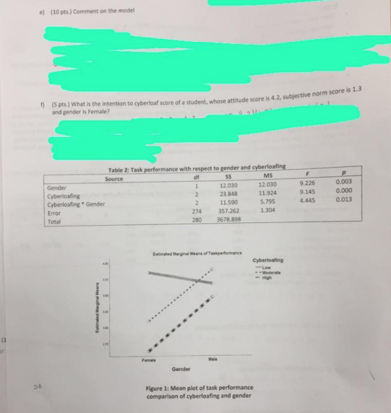 (10 pts.) Comment on the model e) f) (5 pts.) What is the intention to cyberloaf score of a student, whose attitude score is