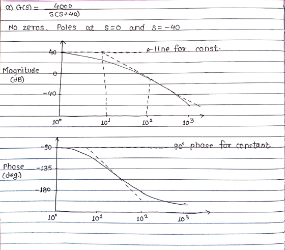 SCS+40) No zeros. Poles at S-0 and S=-40 linefoTconst 40 Magnitude e- (dB) 101 10° 10 2 10 gc phase sar constanit -90 nase-13