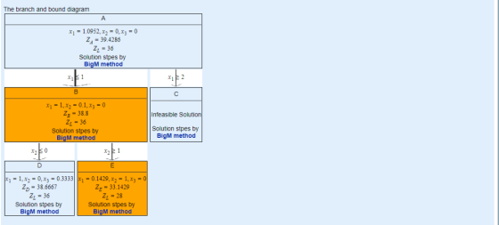 The branch and bound diagram x1-10952, x2 0, x3-o Z4 394286 Z36 Solution stpes by BigM method x1-1,x2-0.1,x3 Z3-38.8 Z1-36 So